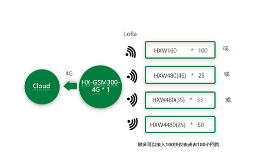 無(wú)線網(wǎng)關(guān)HX-GSM300-4G.jpg