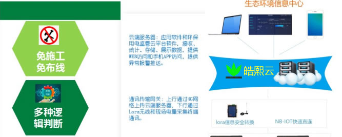環(huán)保用電系統(tǒng):推環(huán)保監(jiān)管數(shù)字化轉(zhuǎn)型升級(jí)