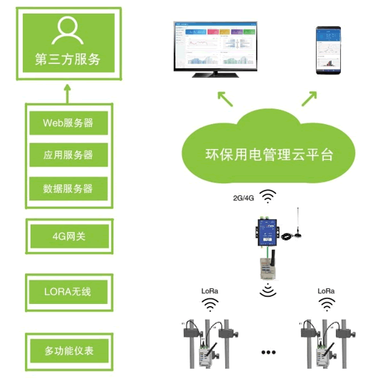 智慧環(huán)保用電監(jiān)管平臺(tái)