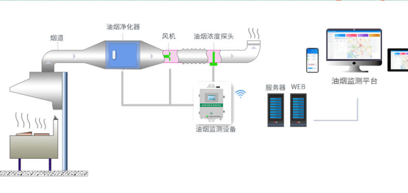 智慧餐飲油煙監(jiān)測(cè)云平臺(tái)